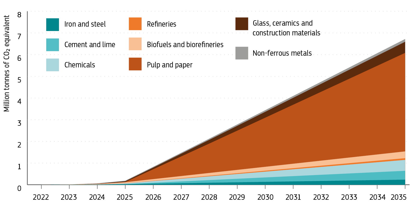 An area chart showing the expected cumulative reduction of GHG emissions from 2022 to 2035 across various sectors for small-scale projects in the energy-intensive industries cluster. The sectors include iron and steel, cement and lime, chemicals, refineries, biofuels and biorefineries, pulp and paper, glass, ceramics and construction materials and non-ferrous metals. Emission reductions increase steadily over time from 2025, reaching nearly 7 million tonnes of CO2 equivalent by 2035.
