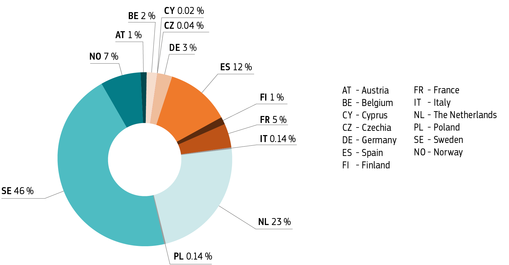 Pie chart showing the share of hydrogen production of Innovation Fund projects per implementing country. Projects located in Sweden represent 46% of the total hydrogen production, the Netherlands 23%, Spain 12%, Norway 7%, France 5%, Germany 3%, Belgium 2%, Austria and Finland 1% each, and Czech Republic, Cyprus, Italy, and Poland less than 1% each.