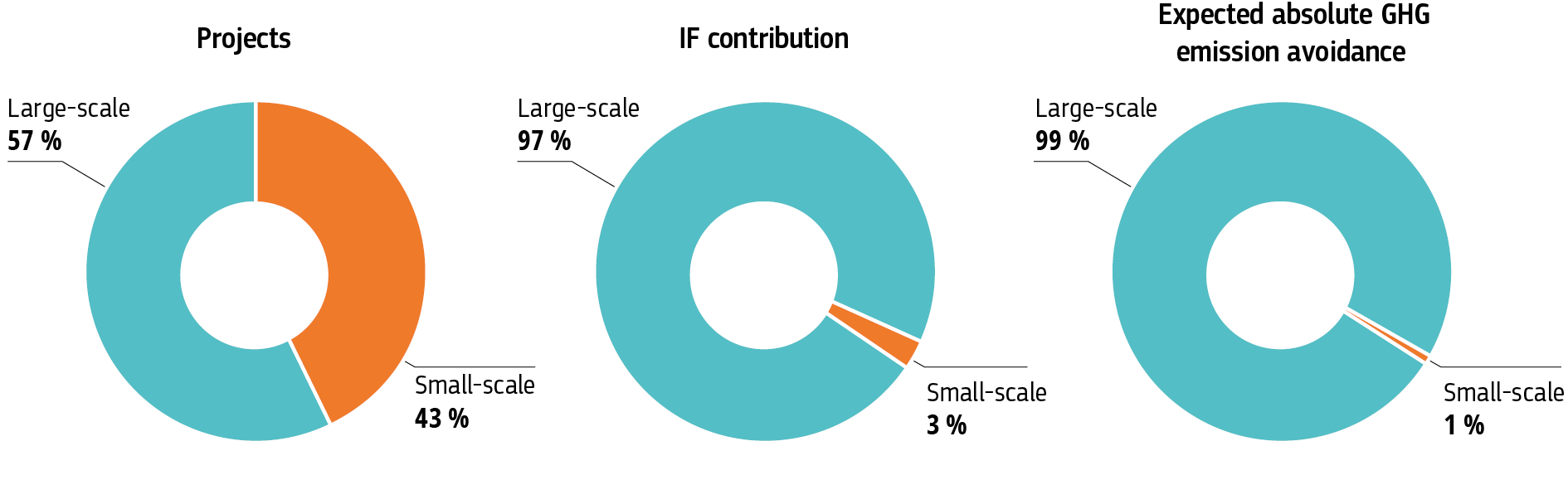 The overview portfolio of the IF is presented in three pie charts. The first chart shows that 57% are large-scale projects and 43% are small-scale projects. The second chart shows that 97% of the IF contribution is granted to large-scale projects and 3% to small-scale projects. The third chart shows that 99% of expected absolute GHG emission avoidance will come from large-scale projects and 1% from small-scale projects.