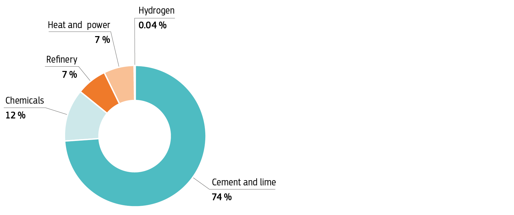 A pie chart showing the CO2 captured by source in IF projects. 74% of captured CO2 comes from cement and lime, 12% from chemicals, 7% from refineries, 7% from heat and power, and 0.04% from hydrogen.