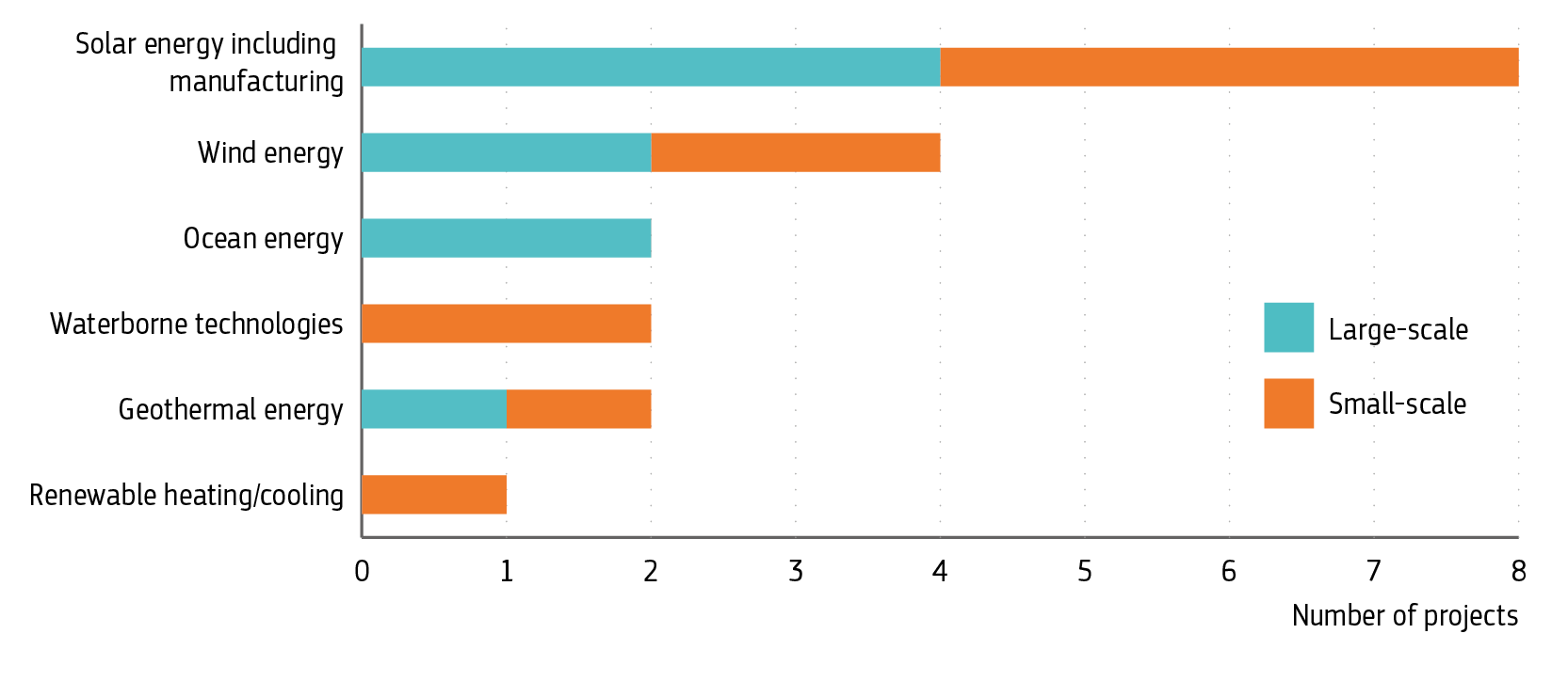 A bar chart showing the number and types of project in the renewable energy cluster, distributed by large- and small-scale projects. The sectors included are solar energy, including manufacturing, with four large-scale and four small-scale projects, wind energy, with two large-scale and two small-scale projects, ocean energy, with two large-scale projects, waterborne technologies, with two small-scale projects, geothermal energy, with one large-scale and one small-scale project, and renewable heating/cooling, with one small-scale project.