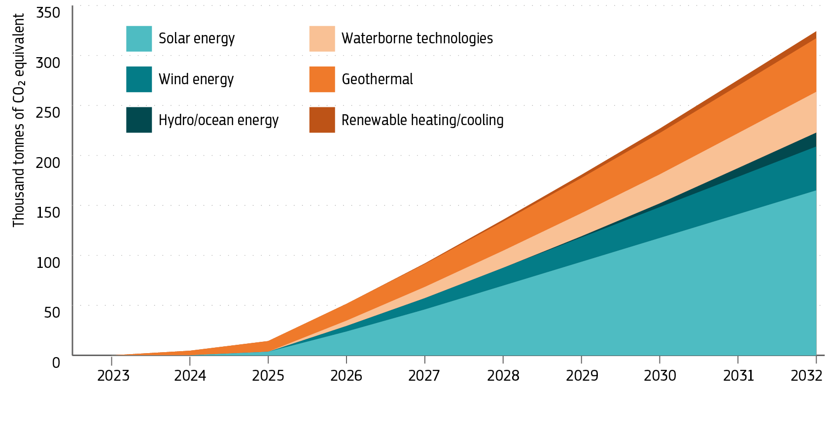 An area chart showing the expected cumulative reduction of GHG emissions from 2023 to 2032 across various sectors for small-scale projects in the renewable energy cluster. The sectors presented are renewable heating/cooling, geothermal energy, waterborne technologies, hydro/ocean energy, wind energy and solar energy. Emission reductions increase steadily over time from 2025, reaching over 300000 tonnes of CO2 equivalent by 2032.