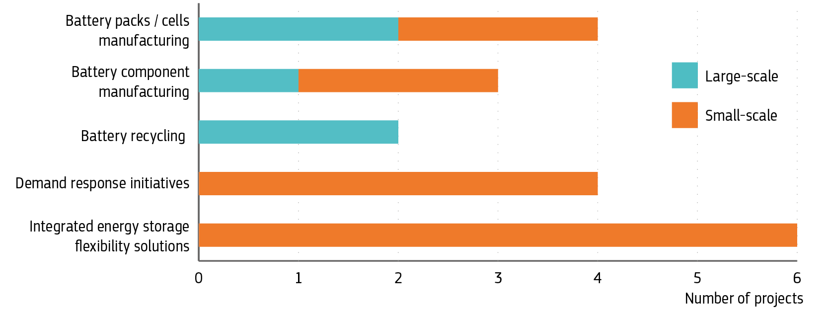 A bar chart showing the number and types of project across sectors in the energy storage cluster, distributed by large- and small-scale projects. The sectors include battery packs/cells manufacturing with two large-scale and two small-scale projects, battery component manufacturing with one large-scale and two small-scale projects, battery recycling with two large-scale projects, demand-response initiatives with four small-scale projects and integrated energy storage flexibility solutions with six small-scale projects.