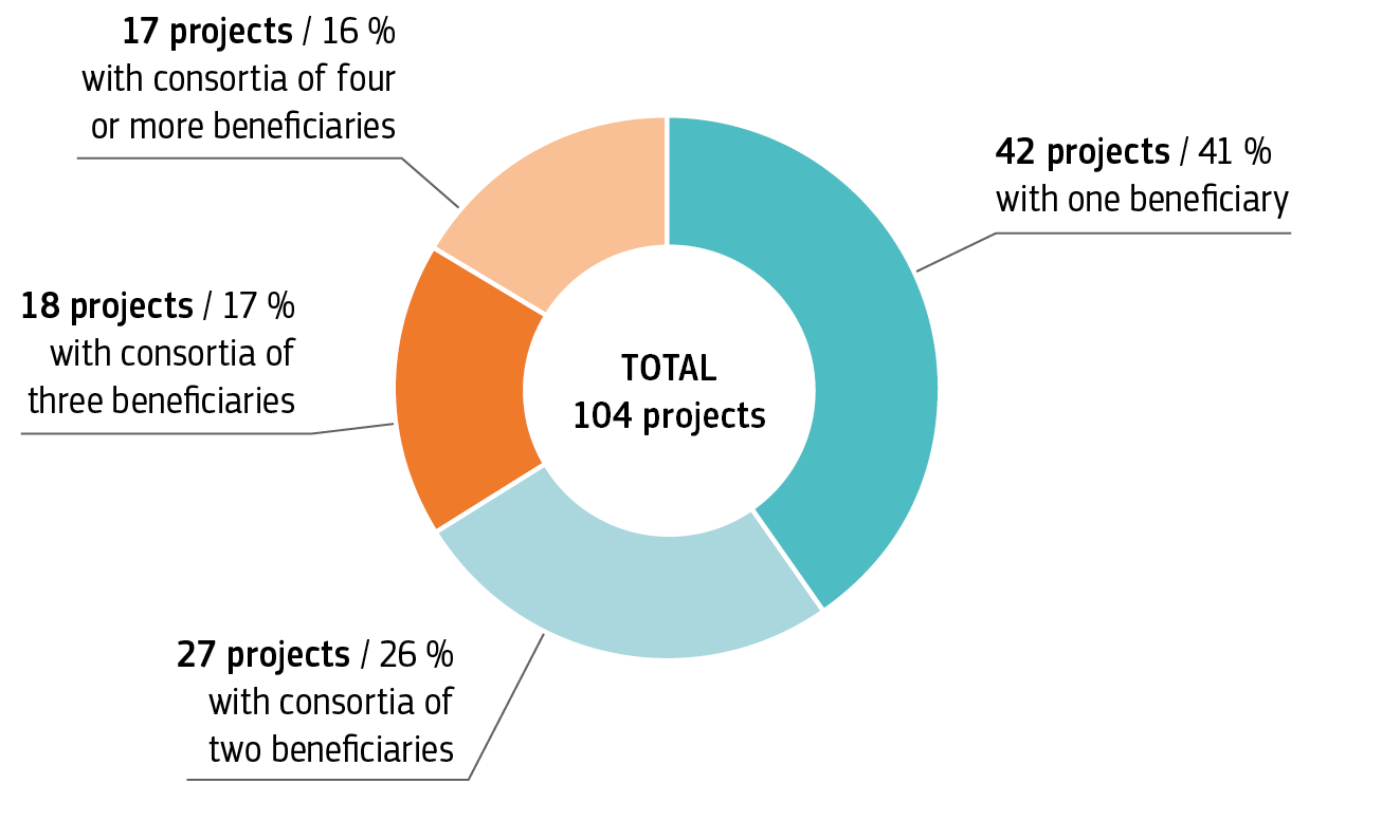 The distribution of projects per consortium size within the IF portfolio is displayed in a pie chart. 42 projects corresponding to 41% have one beneficiary, 27 projects representing 26% are consortia of two beneficiaries, 18 projects representing 17% are consortia of three beneficiaries, and 17 projects representing 16% are consortia of four beneficiaries.