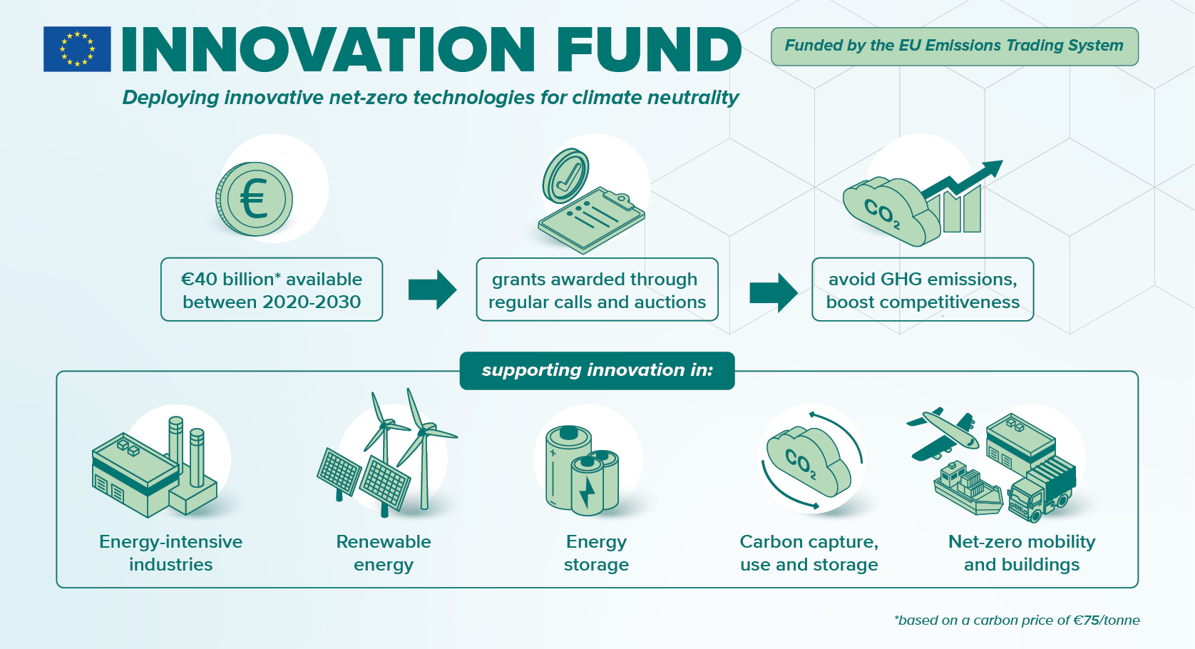 The IF is presented in an infographic. With EUR 40 billion available between 2020 and 2030, based on a carbon price of EUR 75 per tonne, the IF supports innovative net-zero technologies for climate neutrality through regular calls and auctions with the main focus on energy-intensive industries, renewable energy, energy storage, carbon-capture use and storage, and net-zero mobility and buildings.