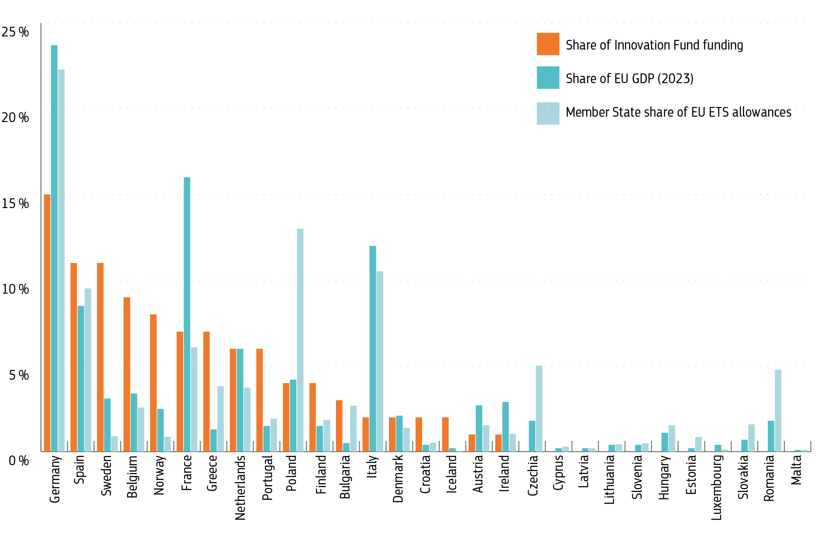 Innovation Fund funding per main country of implementation versus share of GDP and EU ETS allowances