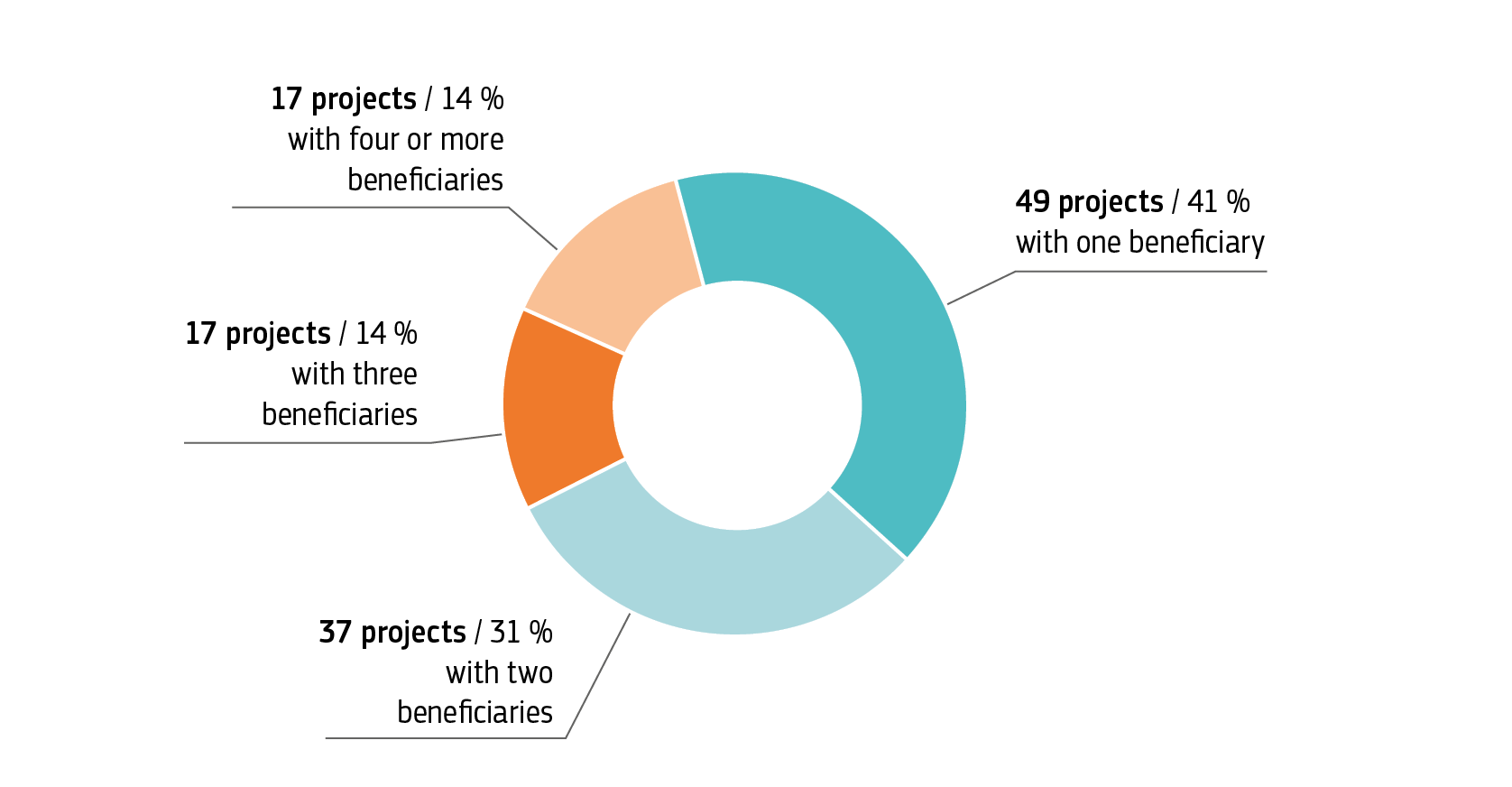 The Fund portfolio per consortium size