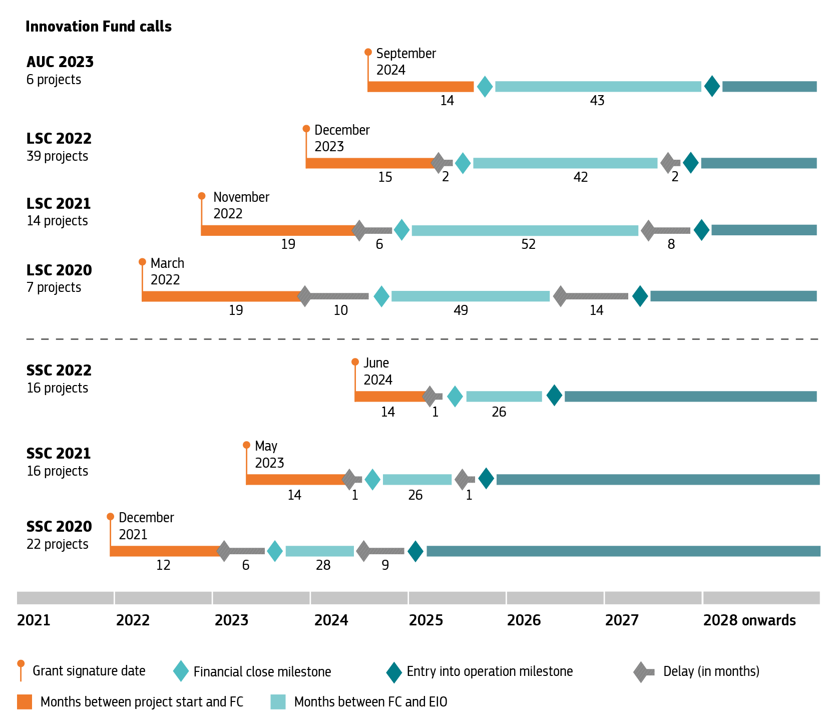 Overview of the Innovation Fund portfolio’s average time per call to reach FC and EIO milestones