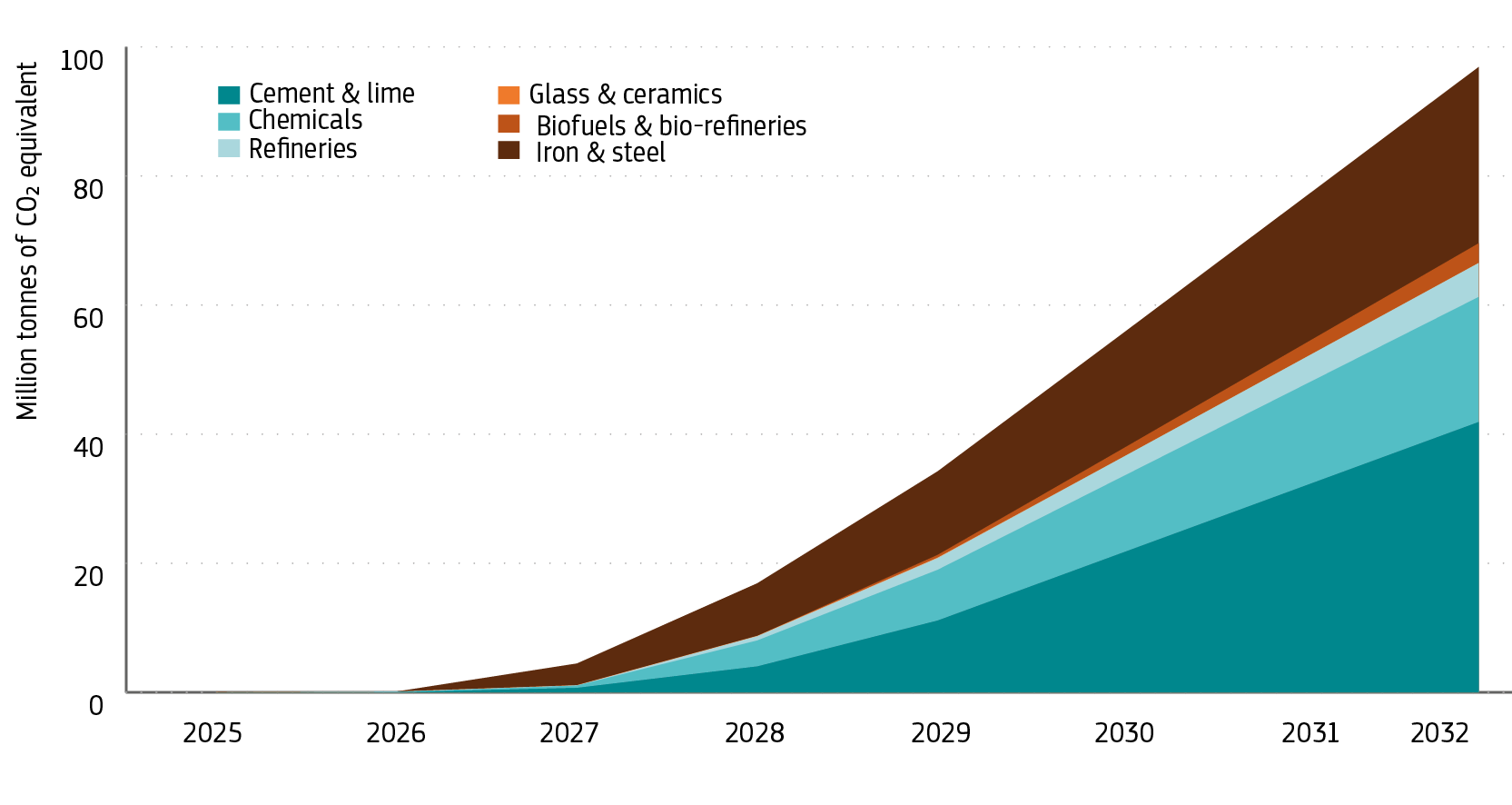 Expected cumulative GHG emission avoidance per industry of large-scale projects in the EIIs cluster