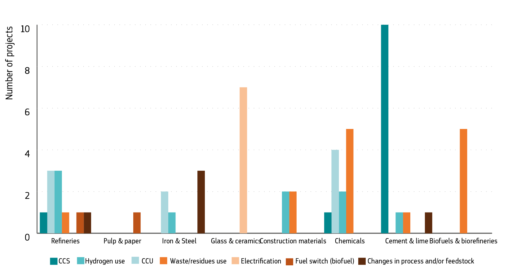 Number of projects per main decarbonisation pathway and industrial sector in the EIIs cluster