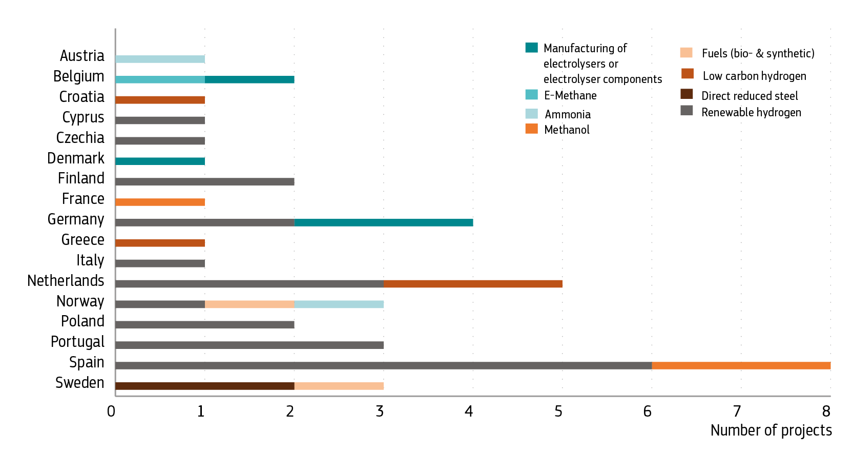Distribution of projects and principal products per main country of implementation in the hydrogen cluster