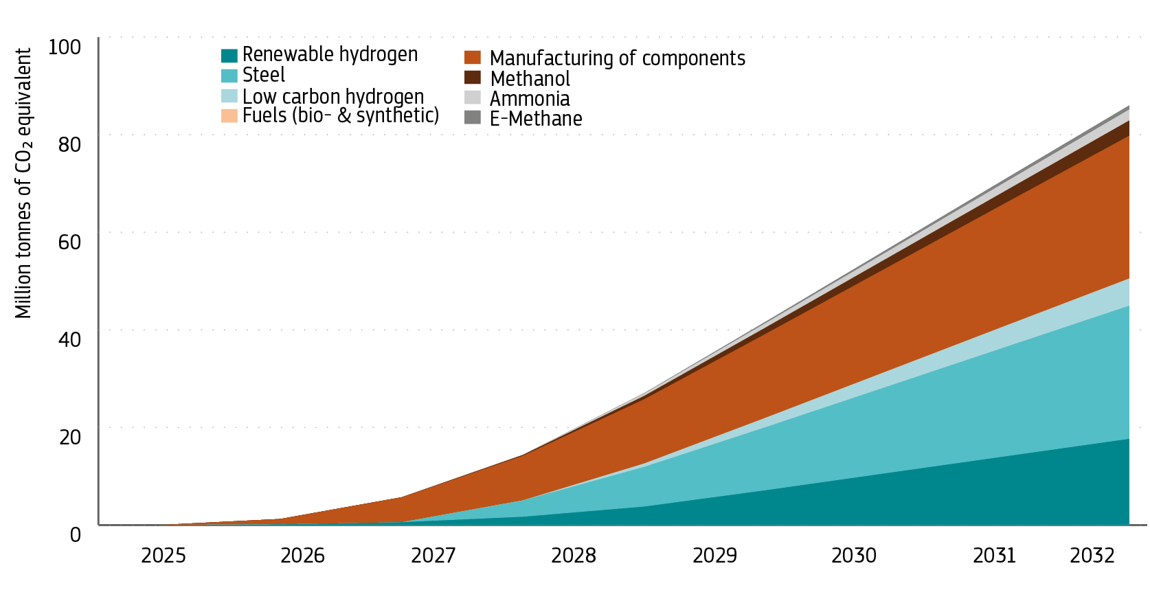 Expected cumulative absolute GHG emission avoidance of projects in the hydrogen cluster