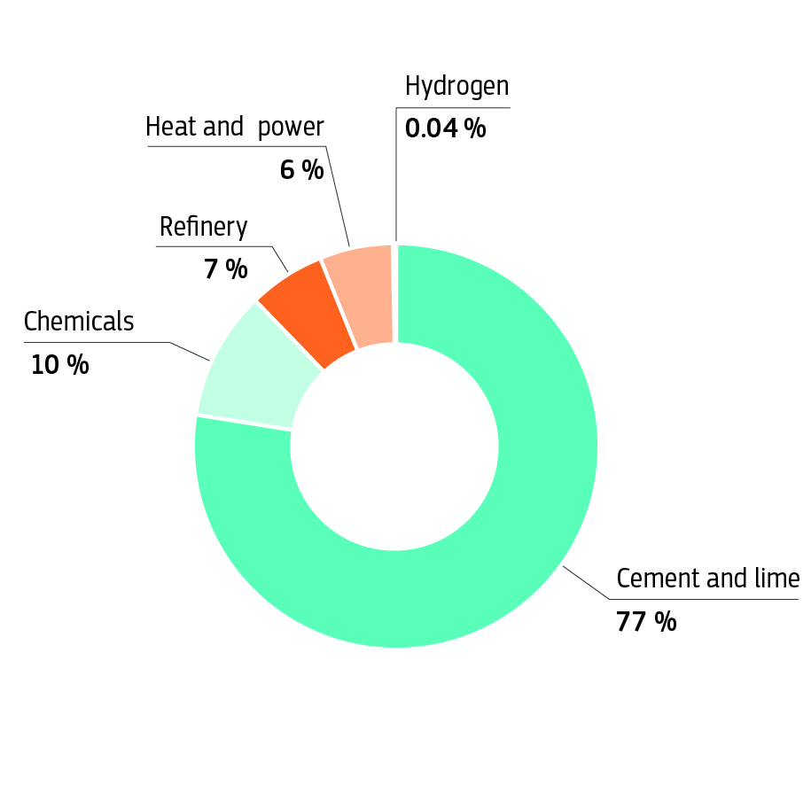 CO2 captured by source