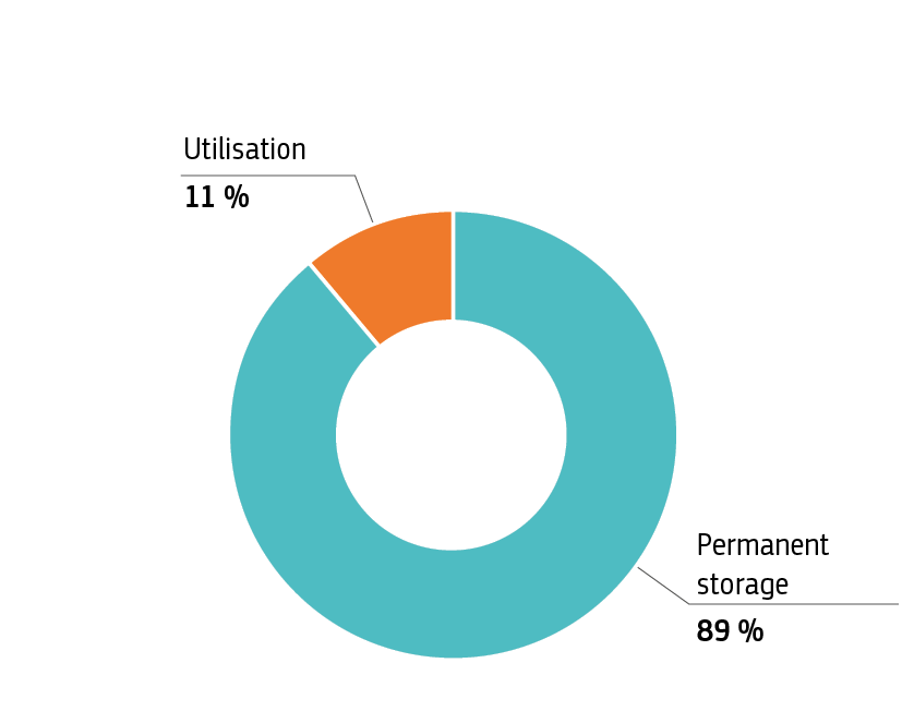 Final destination of CO2