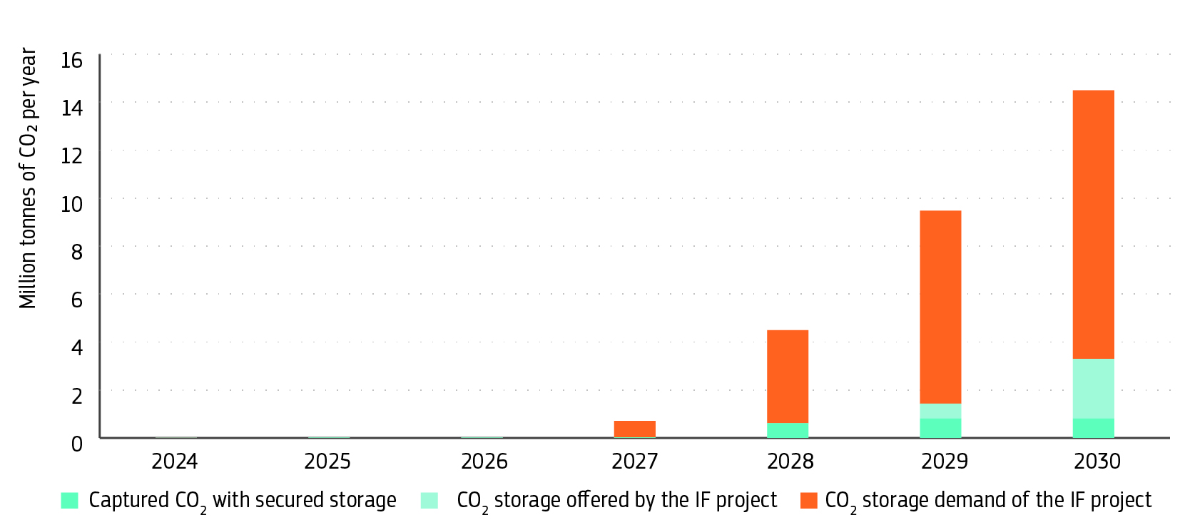 Annual CO2 storage demand of Innovation Fund projects