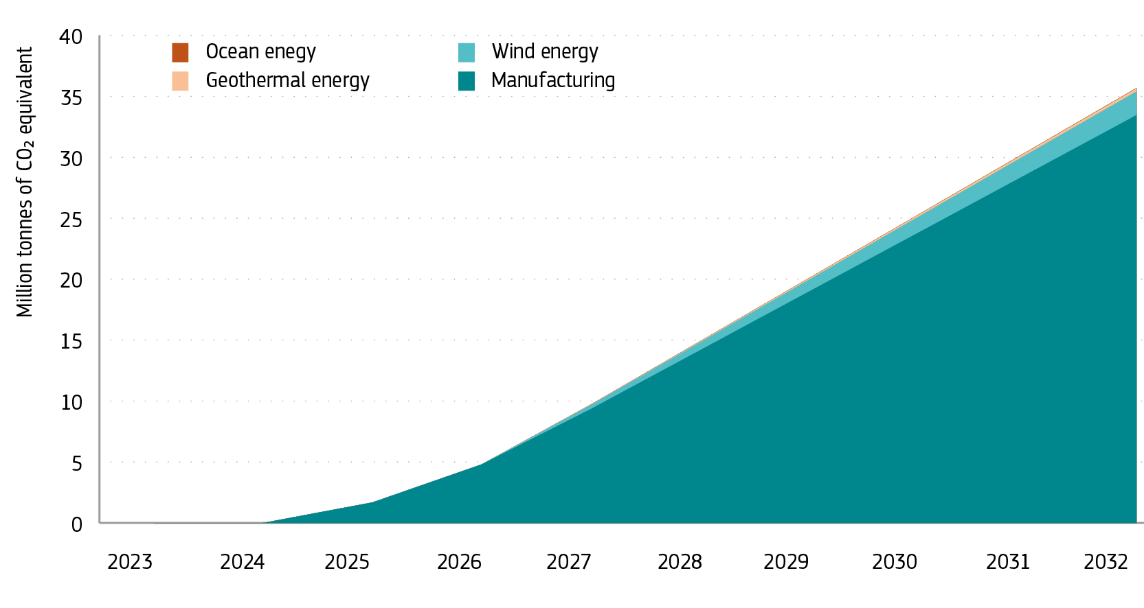 Expected cumulative GHG emission avoidance per type of large-scale projects in the renewable energy cluster
