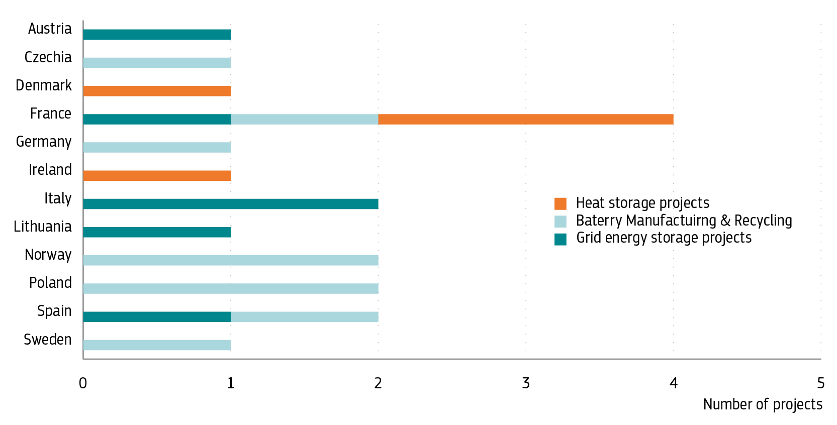 Distribution of projects per main country of implementation and theme in the energy storage cluster