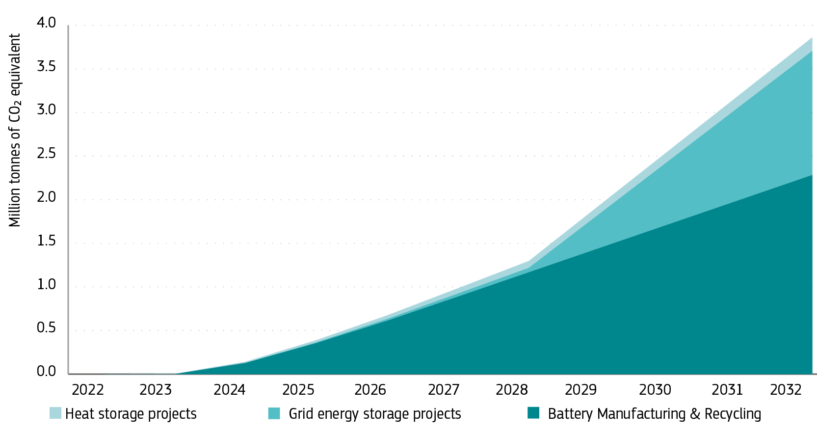 Expected cumulative GHG emission avoidance per type of small-scale project in the energy storage cluster