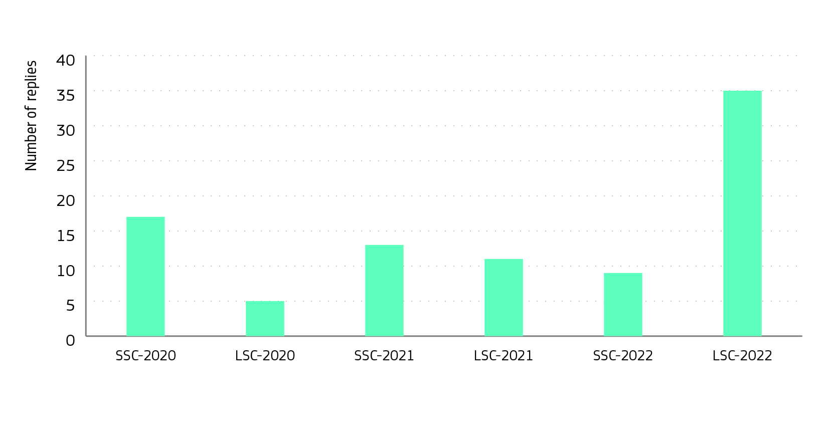 Survey respondents by year and type of call