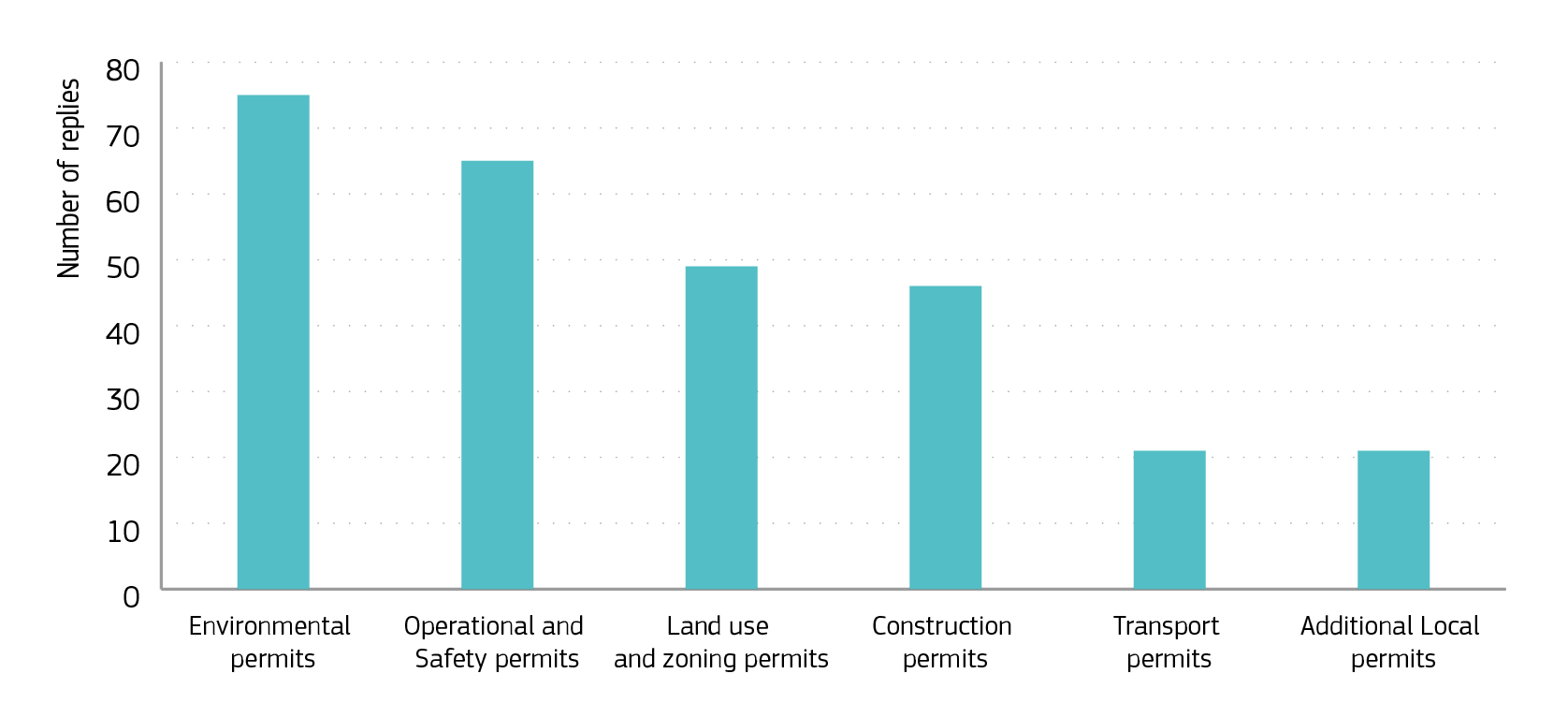 Main permit categories required by Innovation Fund projects