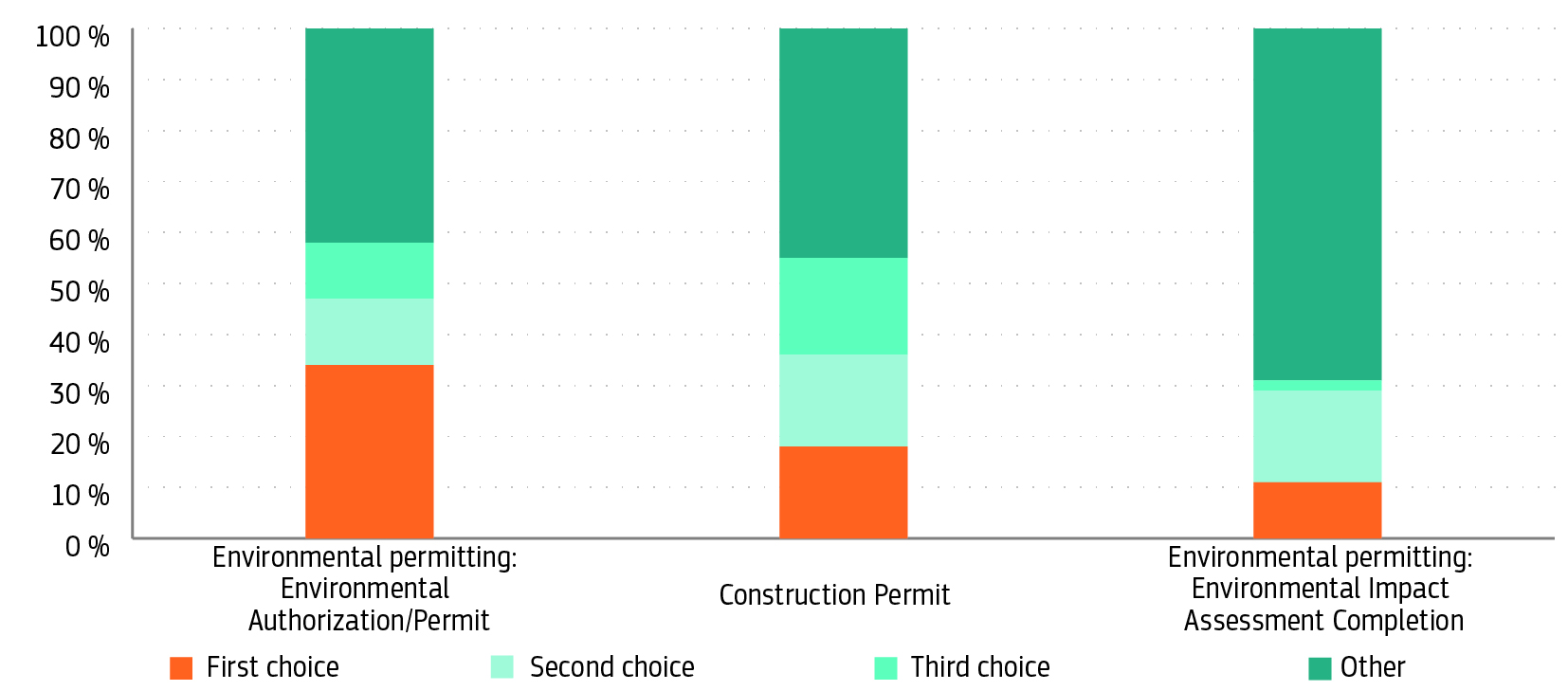 Top 3 most burdensome permits