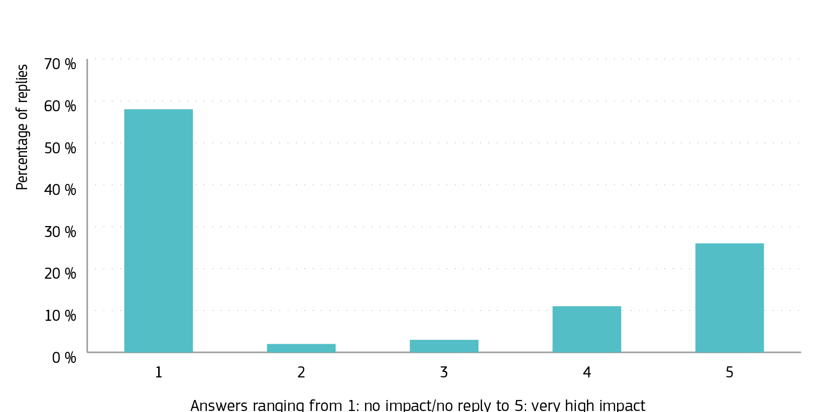 Severity of the impact of problems with external permitting procedures