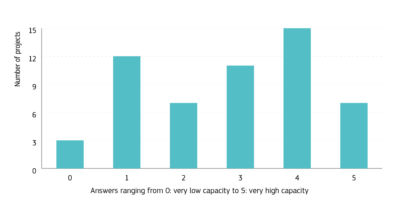 Assessment of the institutional capacity of the permitting authorities