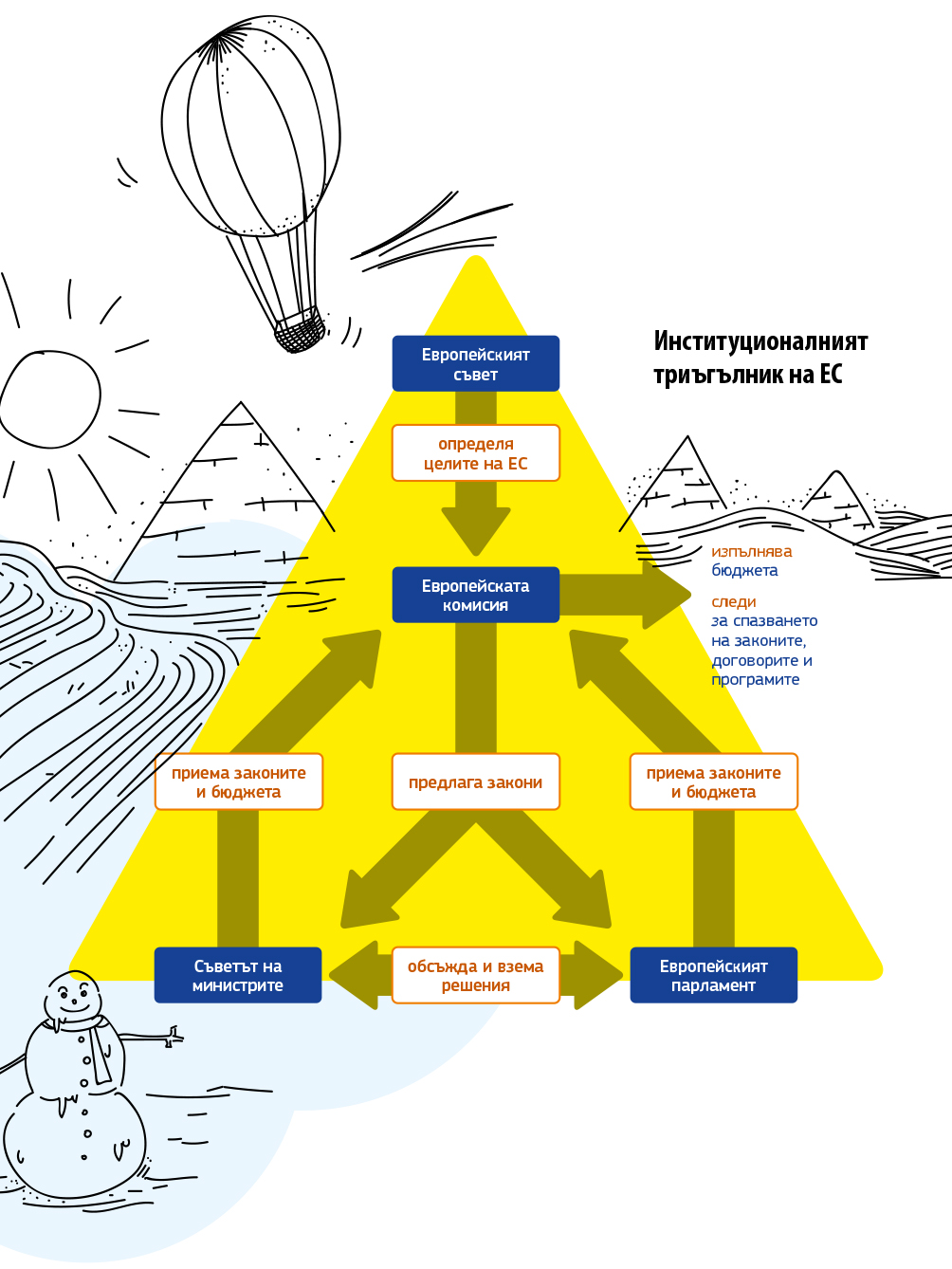 Диаграма, показваща институционалния триъгълник на Европейския съюз. Европейският съвет определя приоритетите на ЕС. 
Европейската комисия предлага нови закони, изпълнява бюджета и следи за спазването на законите, договорите и програмите. 
Европейският парламент и Съветът на министрите приемат законите и бюджета. Те разглеждат предложените закони и ги изменят, приемат или отхвърлят.  
Когато постигнат съгласие, се публикува нов закон.