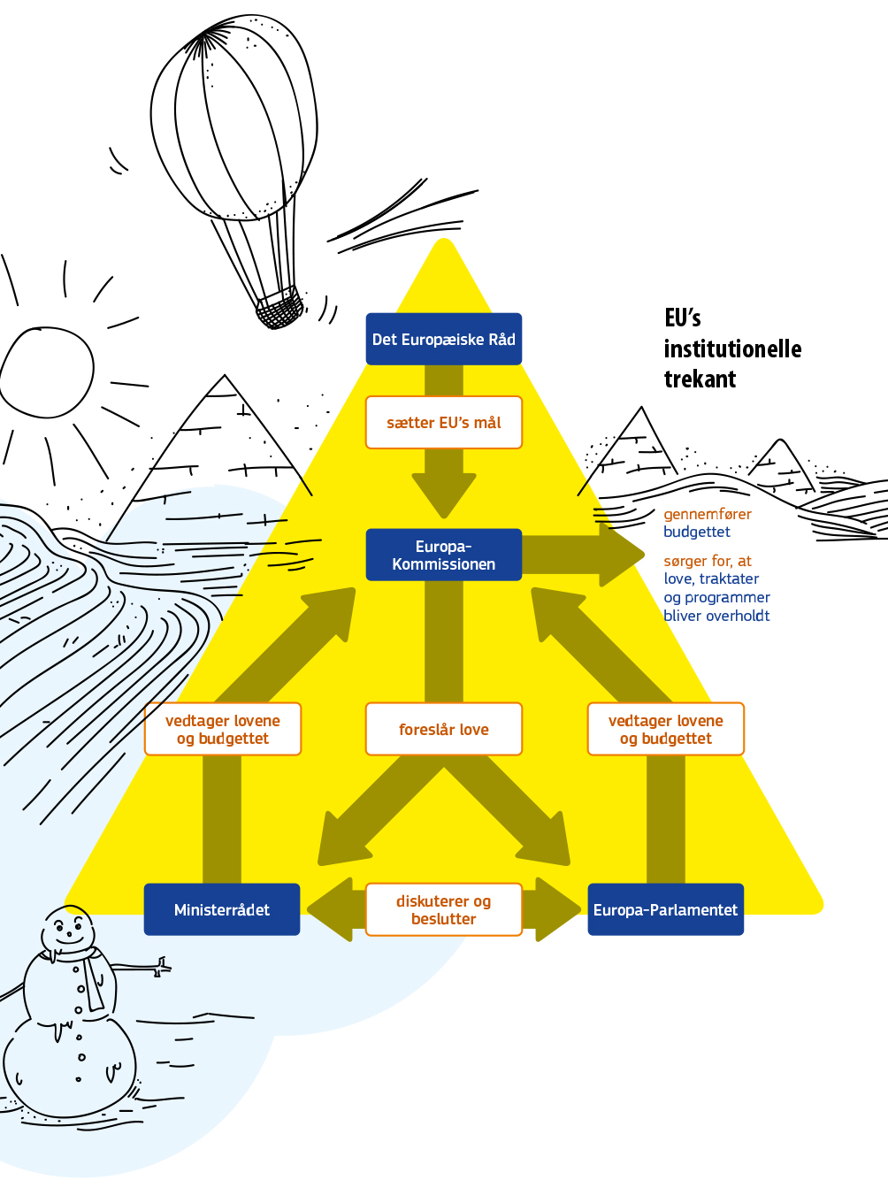 Diagram, der viser EU's institutionelle trekant. Det Europæiske Råd fastlægger EU's prioriteter. Europa-Kommissionen foreslår nye love, gennemfører budgettet og sikrer, at love, traktater og programmer overholdes. Europa-Parlamentet og EU's Ministerråd vedtager lovene og budgettet. De gennemgår de foreslåede love og enten ændrer, vedtager eller forkaster dem.  Når de bliver enige om en aftale, offentliggøres en ny lov.