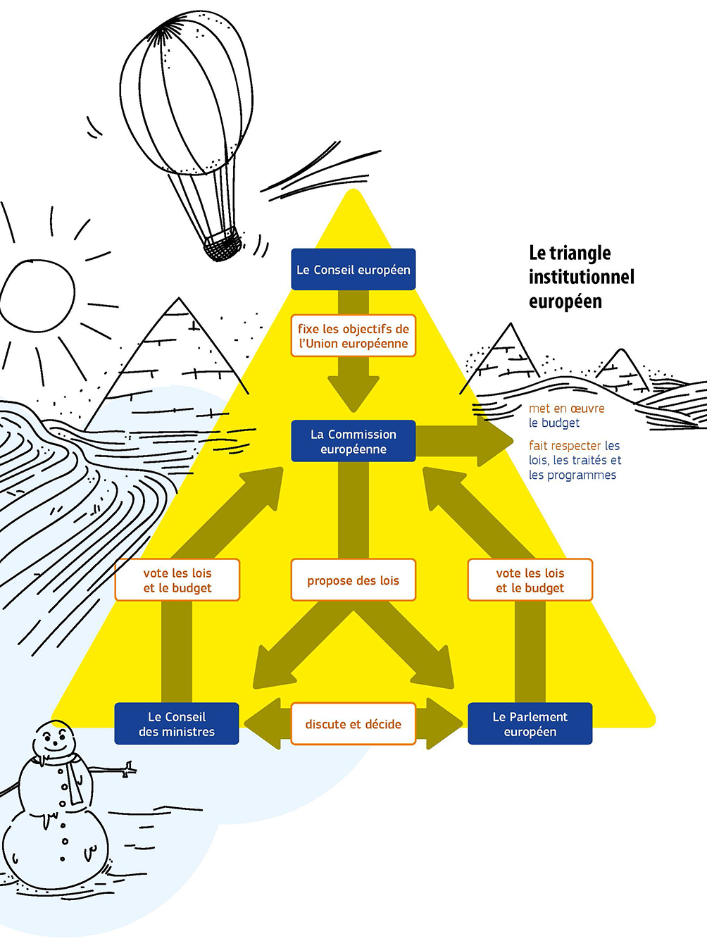 Diagramme représentant le triangle institutionnel de l’Union européenne. Le Conseil européen définit les priorités de l’UE. 
La Commission européenne propose de nouvelles lois, exécute le budget et veille au respect des lois, des traités et des programmes. 
Le Parlement européen et le Conseil des ministres adoptent les lois et le budget. Ils examinent les lois proposées et les modifient, les adoptent ou les rejettent. 
Lorsqu’ils parviennent à un accord, une nouvelle loi est publiée.
