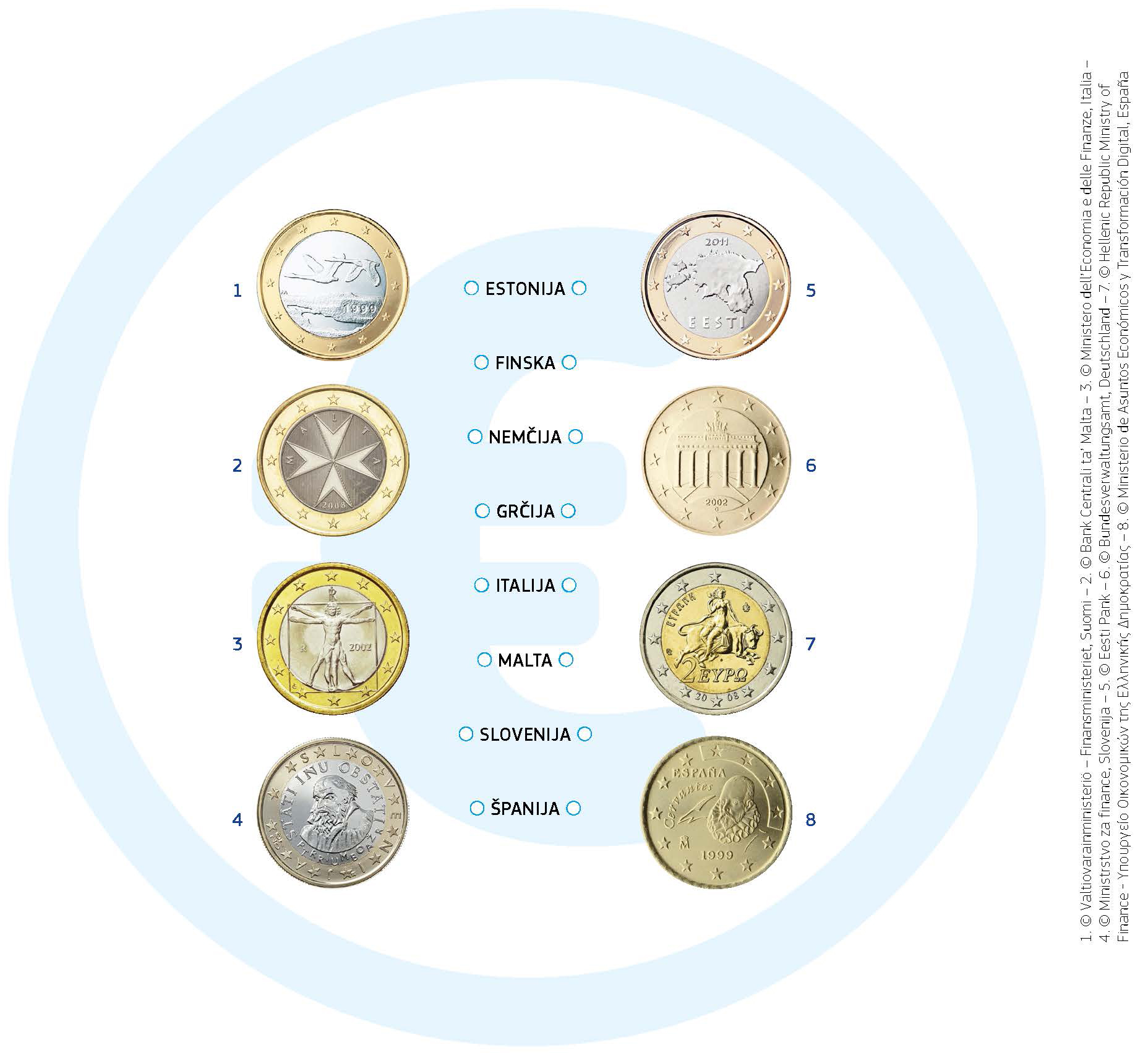 Na eni strani evrskih kovancev je zemljevid Evrope. Ta stran je enaka za vse države. Drugo stran oblikuje vsaka država sama. Nekaj primerov: Na finskem kovancu za 1 evro sta dva leteča laboda. Na malteških kovancih za 1 in 2 evra je upodobljen emblem, imenovan malteški križ. Italijanski kovanci za 1 evro prikazujejo slavno risbo Leonarda da Vincija, ki prikazuje idealna sorazmerja človeškega telesa. Grški kovanec za 2 evra upodablja Evropo, ki jo ugrablja Zeus v podobi bika. Evropa je lik iz grške mitologije, po katerem je Evropa dobila ime.