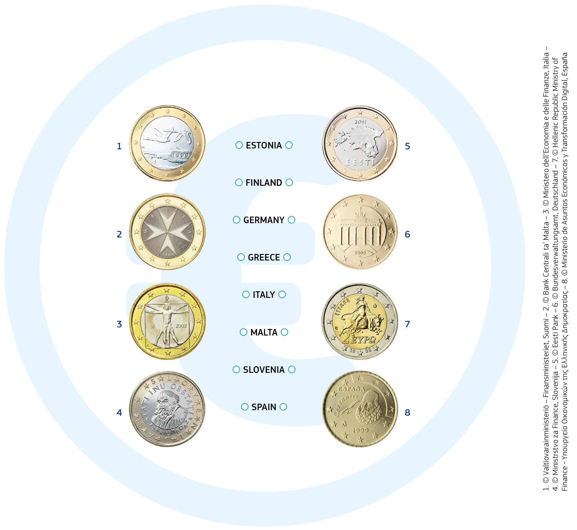 The euro coins all have one side which shows a map of Europe and is the same for every country. On the other side, each country has its own design. Here are a few examples: The 1 euro coin in Finland shows two flying swans. The 1 euro and 2 euro coins in Malta show an emblem called the Maltese cross. The Italian 1 euro coins shows a famous drawing by Leonardo da Vinci, illustrating the ideal proportions of the human body. The Greek 2 euros coin shows Europa, who has taken the form of a bull, being abducted by Zeus. Europa is a figure from Greek mythology after whom Europe was named.