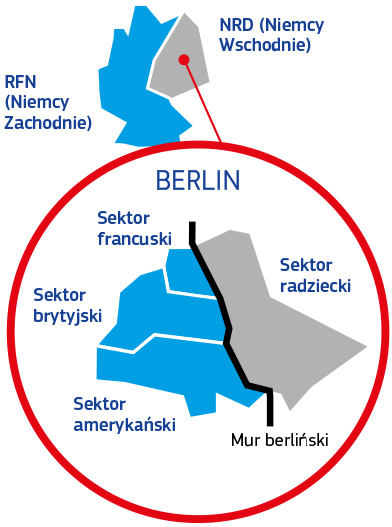 Mapa pokazująca, jak zbudowano mur berliński. Niemcy podzielono na dwie części: Republikę Federalną Niemiec lub Niemcy Zachodnie oraz Niemiecką Republikę Demokratyczną lub Niemcy Wschodnie. 
                  Berlin został również podzielony na dwie części: jednym z nich był sektor sowiecki (Berlin Wschodni), a drugi, Berlin Zachodni, był podzielony na sektor francuski, brytyjski i amerykański. 
                  