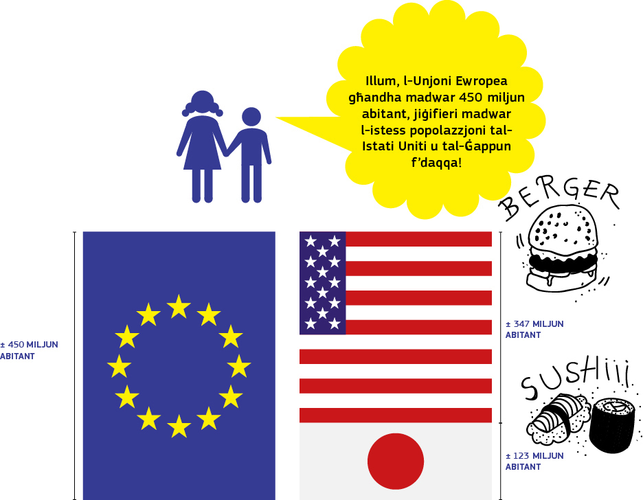 L-Unjoni Ewropea għandha aktar minn 447 miljun abitant. Hemm aktar nies fl-Unjoni Ewropea milli fl-Istati Uniti, li għandhom 329 miljun abitant, u fil-Ġappun, li għandu 126 miljun abitant.