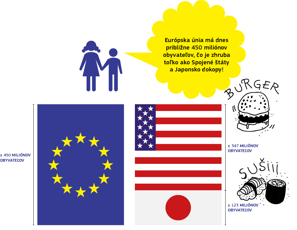 Európska únia má dnes približne 450 miliónov obyvateľov, čo je zhruba toľko ako Spojené štáty a Japonsko dokopy!