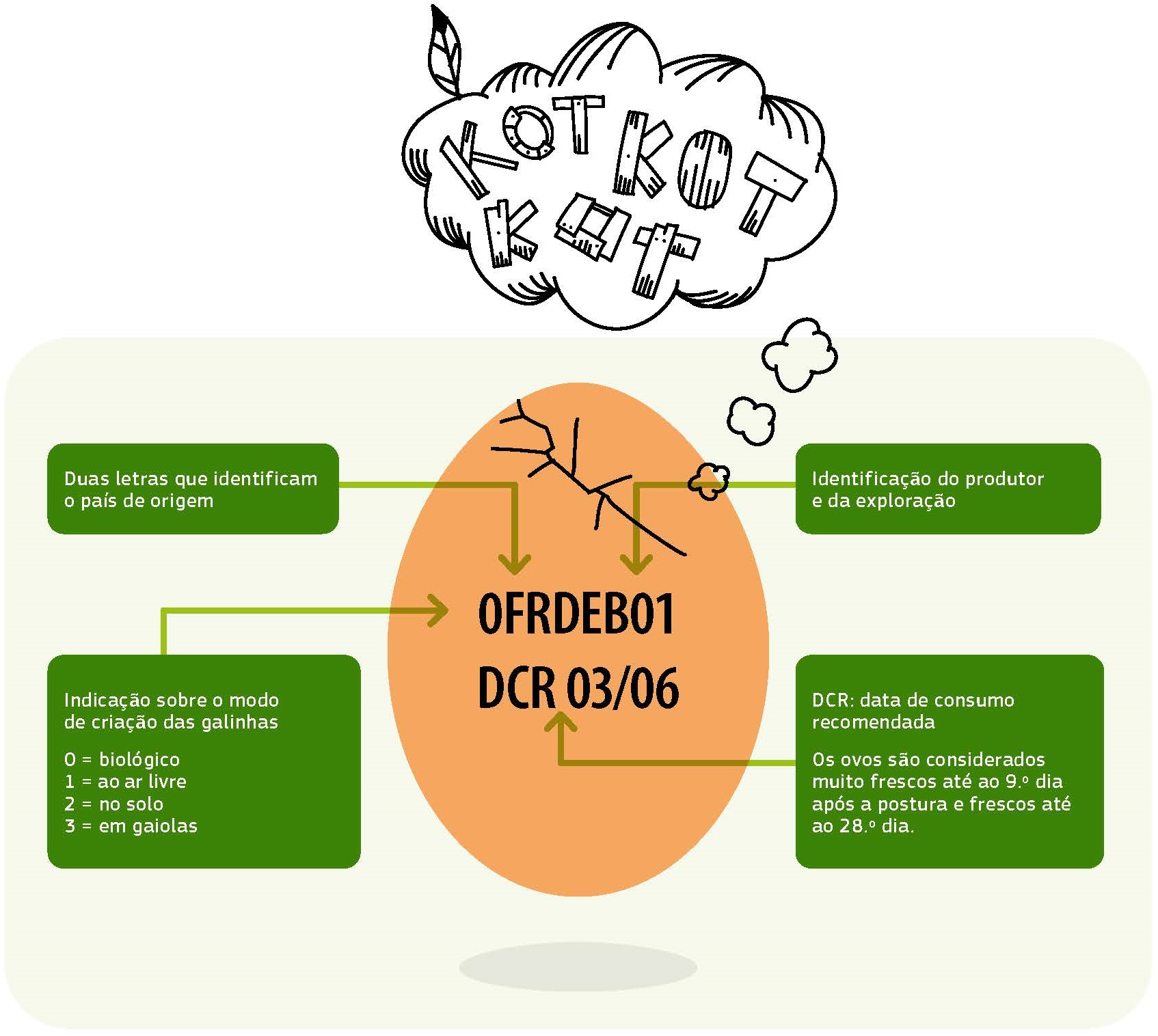 Podes obter muitas informações a partir do carimbo dos ovos que compras no supermercado: 
			Indicação sobre o modo de criação das galinhas
			0 = biológico
			1 = ao ar livre
			2 = no solo
			3 = em gaiolas
			Duas letras que identificam o país de origem
			Identificação do produtor e da exploração
			DCR: data de consumo recomendada
			Os ovos são considerados muito frescos até ao 9.º dia após a postura e frescos até ao 28.º dia.