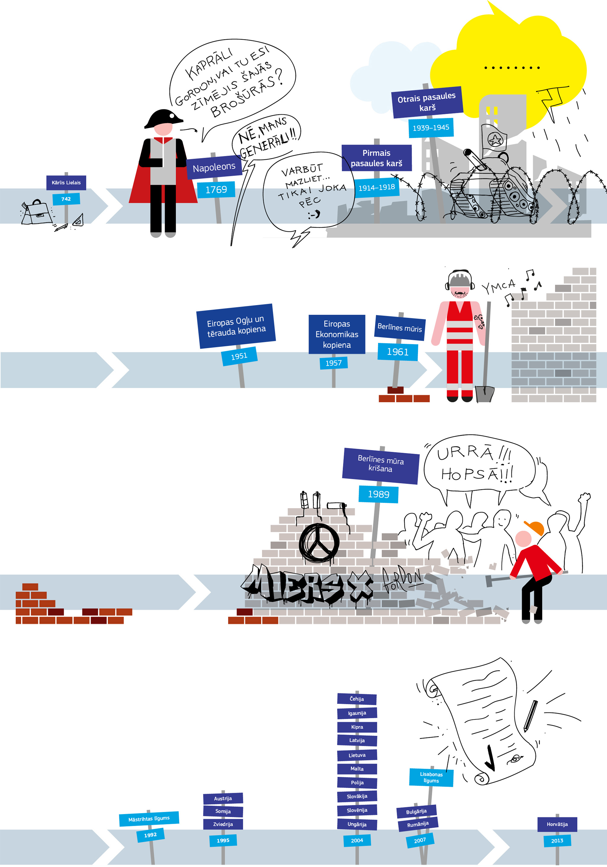 Hronoloģisks pārskats par notikumiem Eiropā, kas ir būtiski ES izveidē. 742. gads: dzimis Kārlis Lielais. 1769. gads: dzimis Napoleons. 1914.–1918. gads: Pirmais pasaules karš. 1939.–1945. gads: Otrais pasaules karš. 1951. gads: dibināta Eiropas Ogļu un tērauda kopiena. 1957. gads: dibināta Eiropas Ekonomikas kopiena. 1961. gads: uzbūvē Berlīnes mūri. 1989. gads: Berlīnes mūra krišana. 1992. gads: parakstīts Māstrihtas līgums. 1995. gads: Eiropas Savienībā iestājas Austrija, Somija un Zviedrija. 2004. gads: Eiropas Savienībā iestājas Čehija, Igaunija, Kipra, Latvija, Lietuva, Malta, Polija, Slovākija, Slovēnija un Ungārija. 2007. gads: parakstīts Lisabonas līgums. 2007. gads: Eiropas Savienībai pievienojas Bulgārija un Rumānija. 2013. gads: Eiropas Savienībai pievienojas Horvātija.