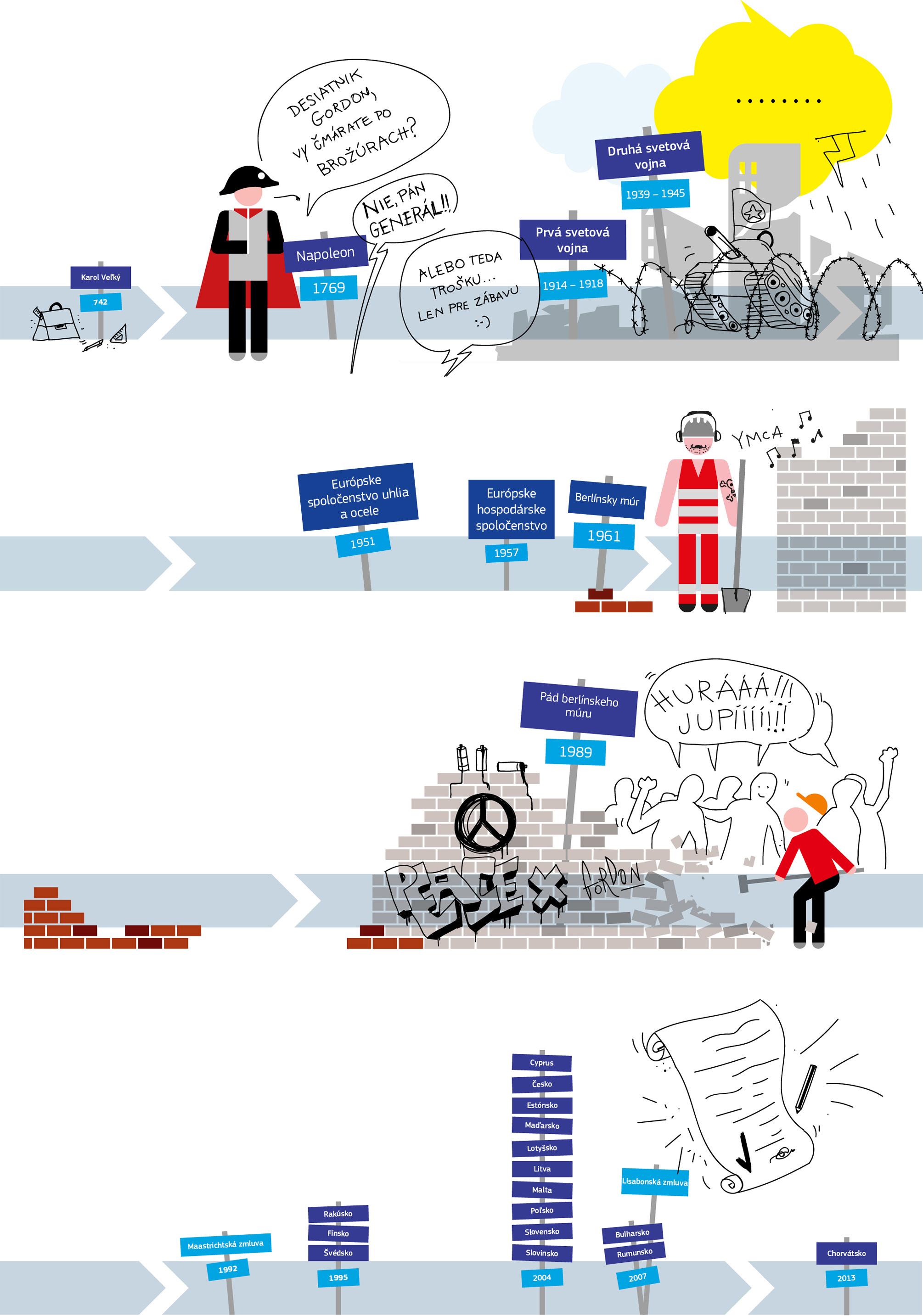 Chronologický prehľad udalostí v Európe, ktoré sú dôležité pri budovaní EÚ. V roku 742 sa narodil Karol Veľký. V roku 1769 sa narodil Napoleon.V rokoch 1914 až 1918 prebiehala prvá svetová vojna. V rokoch 1939 až 1945 prebiehala druhá svetová vojna. V roku 1951 bolo založené Európske spoločenstvo uhlia a ocele. V roku 1957 bolo založené Európske hospodárske spoločenstvo. V roku 1961 bol postavený Berlínsky múr. V roku 1989 padol Berlínsky múr. V roku 1992 bola podpísaná Maastrichtská zmluva. V roku 1995 vstúpilo do Európskej únie Fínsko, Rakúsko a Švédsko. V roku 2004 vstúpili do Európskej únie Cyprus, Česko, Estónsko, Litva, Lotyšsko, Maďarsko, Malta, Poľsko, Slovensko a Slovinsko. V roku 2007 bola podpísaná Lisabonská zmluva. V roku 2007 vstúpilo do Európskej únie Bulharsko a Rumunsko. V roku 2013 vstúpilo do Európskej únie Chorvátsko.