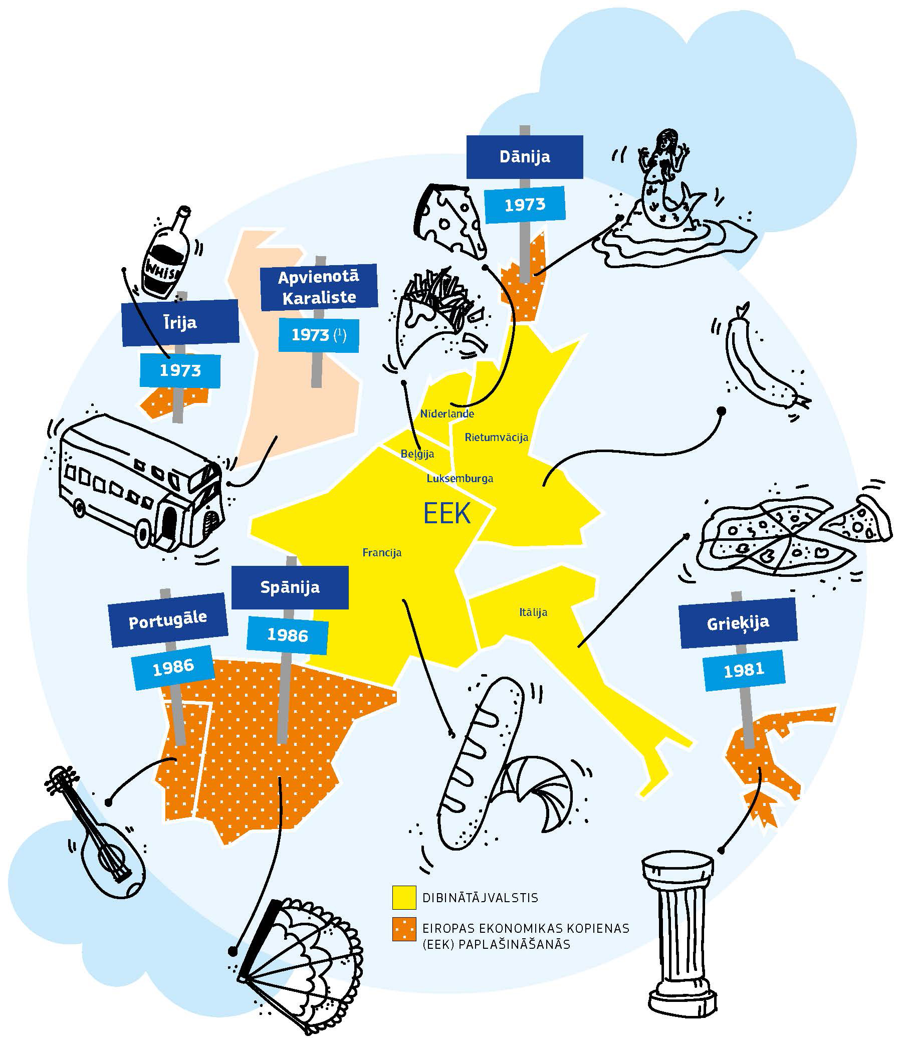 Karte, kurā redzamas sešas valstis, kas izveidoja Eiropas Savienību, proti, Beļģija, Francija, Itālija, Luksemburga, Nīderlande un Vācija. Apvienotā Karaliste, Dānija un Īrija pievienojās Eiropas Savienībai 1973. gada 1. janvārī, palielinot Eiropas Savienības valstu skaitu līdz deviņām valstīm. Grieķija pievienojās 1981. gadā, tai sekoja Portugāle un Spānija 1986. gadā. 1995. gadā Eiropas Savienībā iestājās Austrija, Somija un Zviedrija. 2004. gadā Eiropas Savienībai pievienojās 10 valstis: Čehija, Igaunija, Kipra, Latvija, Lietuva, Malta, Polija, Slovākija, Slovēnija un Ungārija. 2007. gadā pievienojās Bulgārija un Rumānija, un 2013. gadā ES pievienojās līdz šim pēdējā valsts – Horvātija.