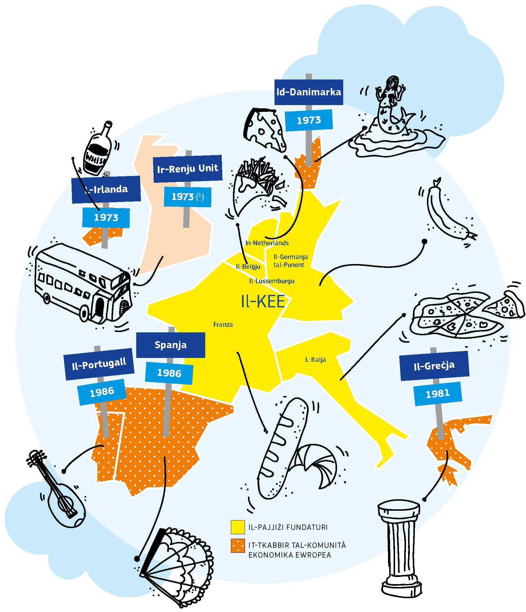Mappa li turi s-sitt pajjiżi li ħolqu l-Unjoni Ewropea, li huma l-Belġju, Franza, il-Ġermanja, l-Italja, il-Lussemburgu u n-Netherlands. Id-Danimarka, l-Irlanda u r-Renju Unit ingħaqdu mal-Unjoni Ewropea fl-1 ta’ Jannar 1973, u b’hekk l-għadd ta’ pajjiżi tal-Unjoni Ewropea żdied għal disgħa. Il-Greċja ngħaqdet fl-1981, u l-Portugall u Spanja segwew fl-1986. Fl-1995, l-Awstrija, il-Finlandja u l-Iżvezja ngħaqdu mal-Unjoni Ewropea. Fl-2004, 10 pajjiżi ngħaqdu mal-Unjoni Ewropea: iċ-Ċekja, Ċipru, l-Estonja, il-Latvja, il-Litwanja, Malta, il-Polonja, is-Slovakkja, s-Slovenja, u l-Ungerija. Il-Bulgarija u r-Rumanija ngħaqdu fl-2007, u l-Kroazja kienet l-aħħar pajjiż li ngħaqad mal-UE fl-2013.