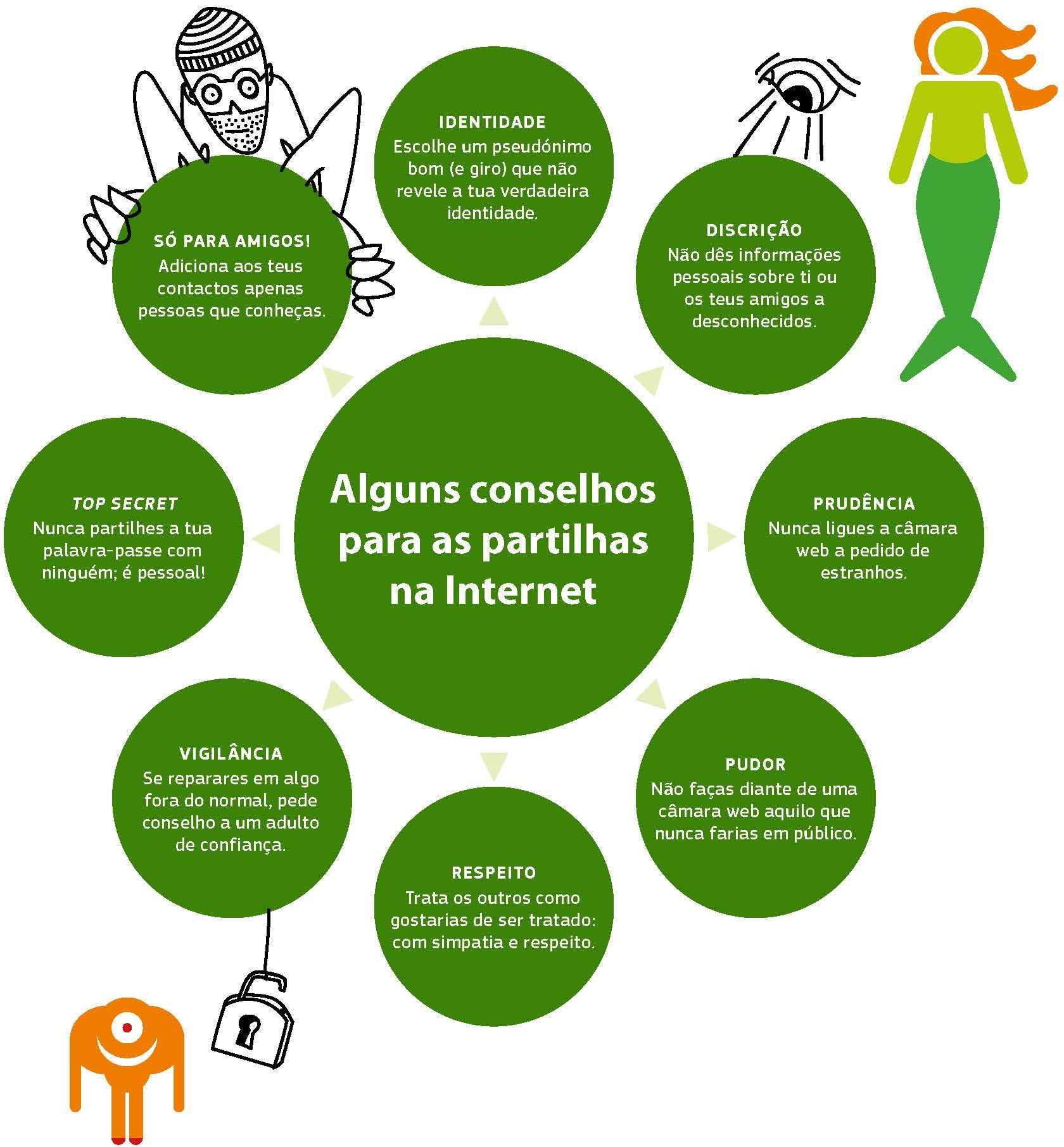 Alguns conselhos para as partilhas na Internet
IDENTIDADE
Escolhe um pseudónimo bom (e giro) que não revele a tua verdadeira identidade.
DISCRIÇÃO
Não dês informações pessoais sobre ti ou os teus amigos a desconhecidos.
PRUDÊNCIA
Nunca ligues a câmara web a pedido de estranhos.
PUDOR
Não faças diante de uma câmara web aquilo que nunca farias em público.
RESPEITO
Trata os outros como gostarias de ser tratado: com simpatia e respeito.
VIGILÂNCIA
Se reparares em algo fora do normal, pede conselho a um adulto de confiança.
TOP SECRET
Nunca partilhes a tua palavra-passe com ninguém; é pessoal!
SÓ PARA AMIGOS!
Adiciona aos teus contactos apenas pessoas que conheças.

