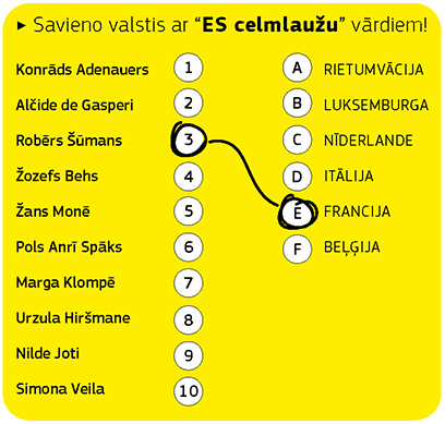 No kurām valstīm nāk līderi, kas palīdzēja veidot Eiropas Savienību? Lūk, daži no tiem! Beļģija: Pols Anrī Spāks. Francija: Žans Monē, Robērs Šūmans, Simona Veila. Itālija: Alčide de Gasperi, Nilde Joti. Luksemburga: Jozefs Behs. Nīderlande: Marga Klompē. Rietumvācija: Konrāds Adenauers, Ursula Hiršmane.