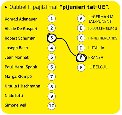 Taf minn liema pajjiż ġejjin il-pijunieri? Dawn huma ftit minnhom. Il-Belġju — Paul-Henri Spaak. Franza — Jean Monnet, Robert Schuman, Simone Veil. L-Italja — Alcide De Gasperi, Nilde Iotti. Il-Lussemburgu — Joseph Bech. In-Netherlands — Marga Klompé. Il-Ġermanja tal-Punent — Konrad Adenauer, Ursula Hirschmann.