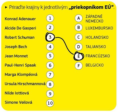 Viete odkiaľ pochádzajú tieto významné osobnosti? Toto sú niektoré z nich. Belgicko: Paul-Henri Spaak. Francúzsko: Jean Monnet, Robert Schuman, Simone Veilová. Holandsko: Marga Klompéová. Luxembursko: Joseph Bech. Taliansko: Alcide De Gasperi, Nilde Iottiová. Západné Nemecko: Konrad Adenauer, Ursula Hirschmannová.