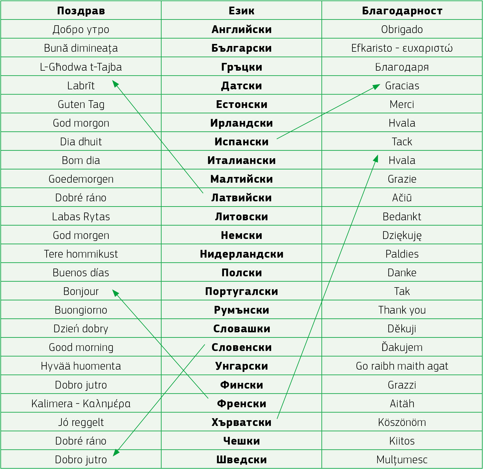 Поздрав — Език — Благодарност