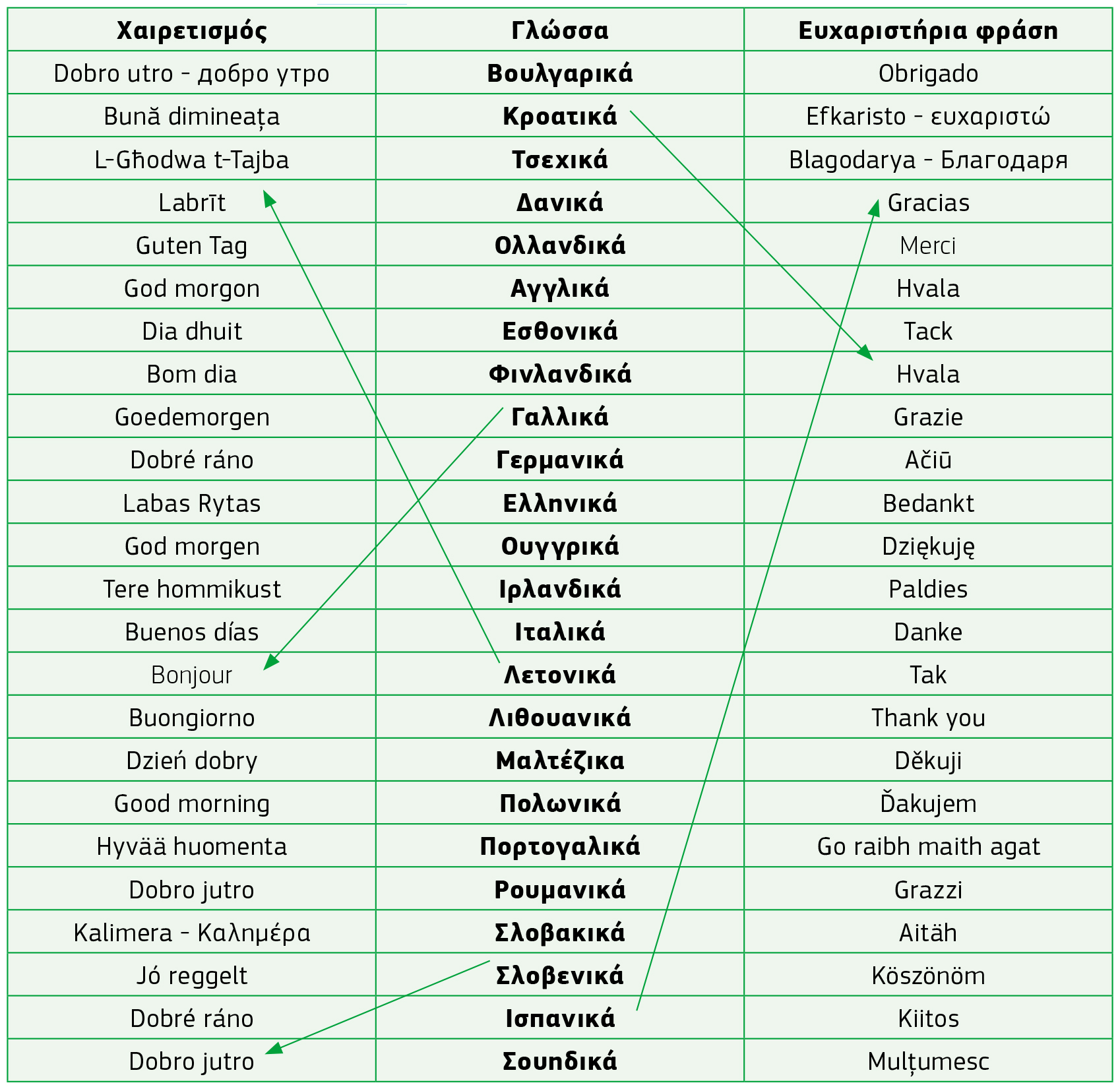 Χαιρετισμός — Γλώσσα — Ευχαριστήρια φράση