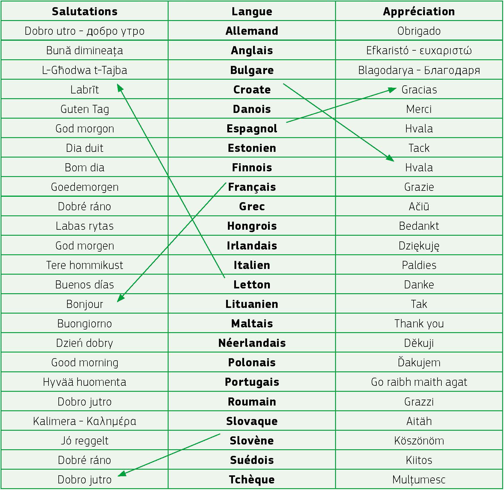 Salutations — Langue — Appréciation