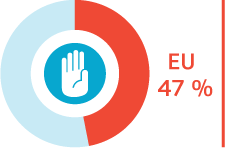 Fast die Hälfte (47 %) der befragten LGBTI in Europa erklärte, Erfahrungen mit Diskriminierung oder Belästigung gemacht zu haben. Quelle: Agentur der Europäischen Union für Grundrechte – LGBT-Erhebung in der EU, 2013