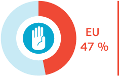 Almost half (47%) of LGBTI people surveyed across Europe experienced discrimination or harassment. Source: Fundamental Rights Agency – EU LGBT survey, 2013