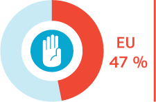 Euroopan laajuiseen kyselyyn vastanneista HLBTI-ihmisistä lähes puolet (47 %) on kokenut syrjintää tai häirintää. Lähde: Euroopan unionin perusoikeusviraston tutkimus EU LGBT survey, 2013